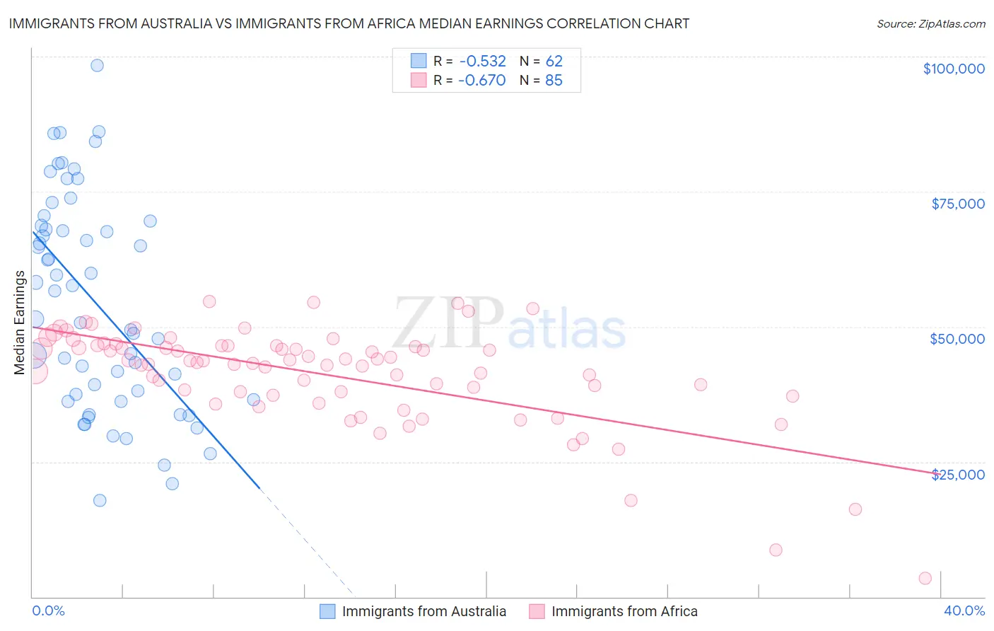 Immigrants from Australia vs Immigrants from Africa Median Earnings