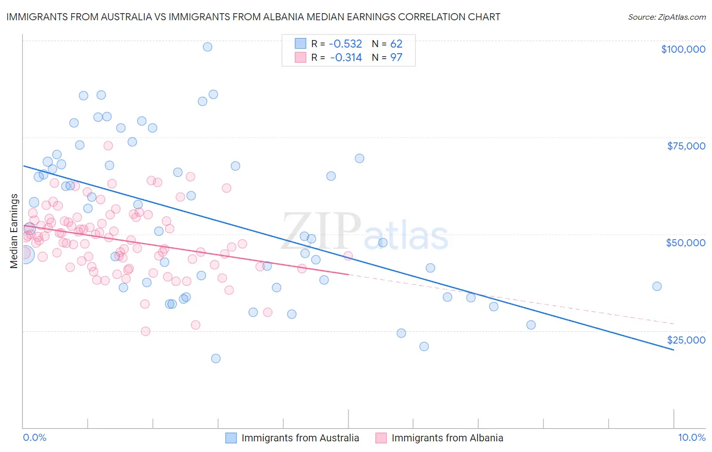 Immigrants from Australia vs Immigrants from Albania Median Earnings