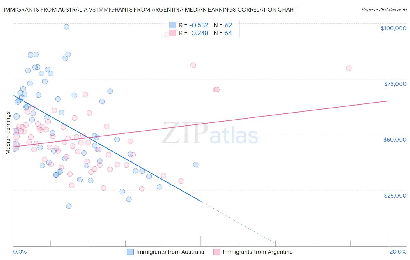 Immigrants from Australia vs Immigrants from Argentina Median Earnings