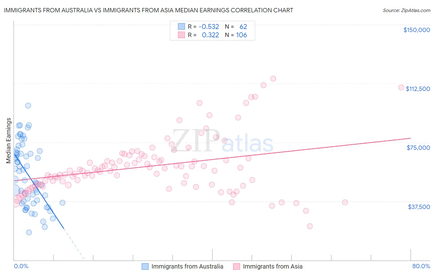 Immigrants from Australia vs Immigrants from Asia Median Earnings