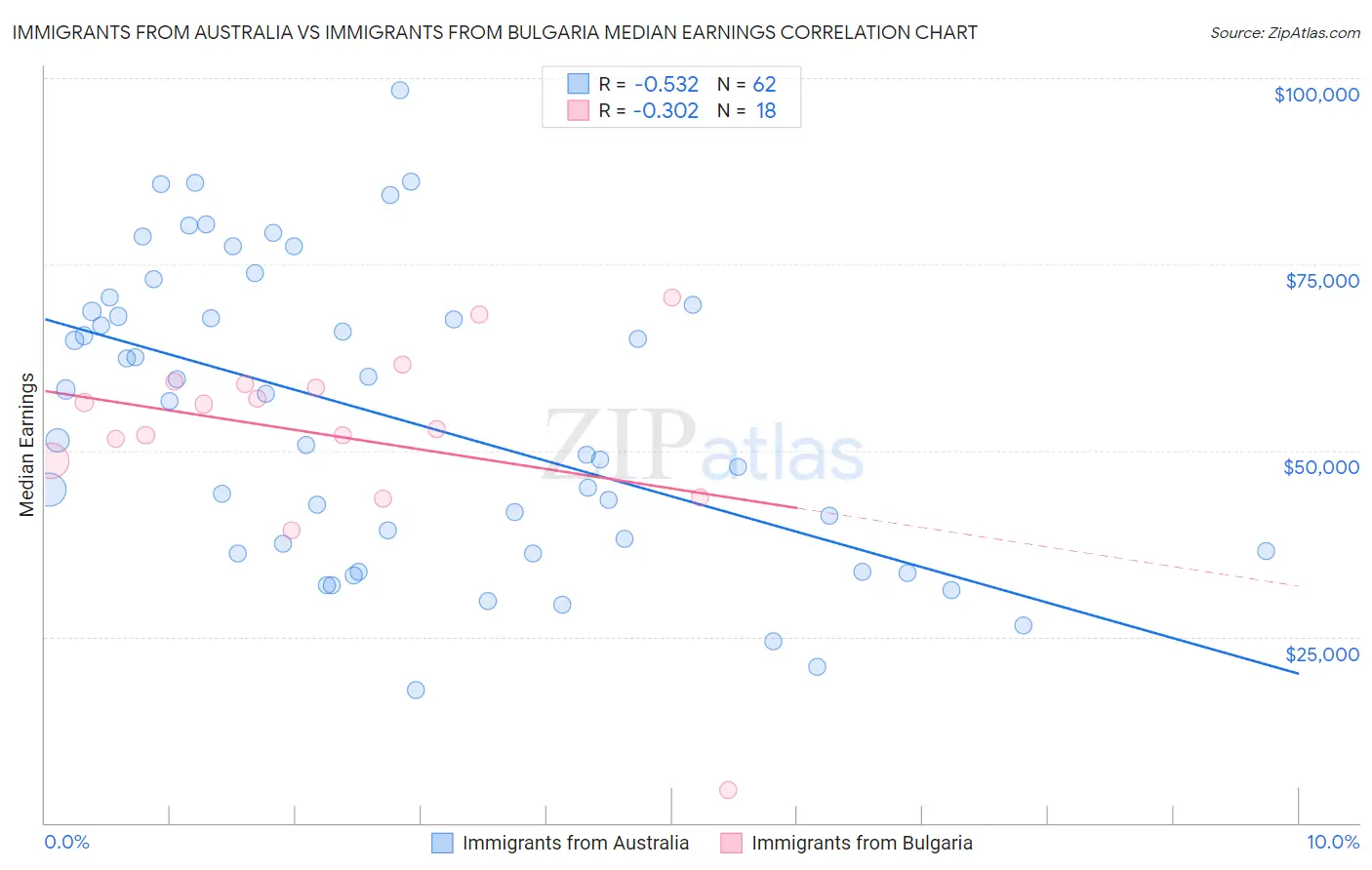 Immigrants from Australia vs Immigrants from Bulgaria Median Earnings