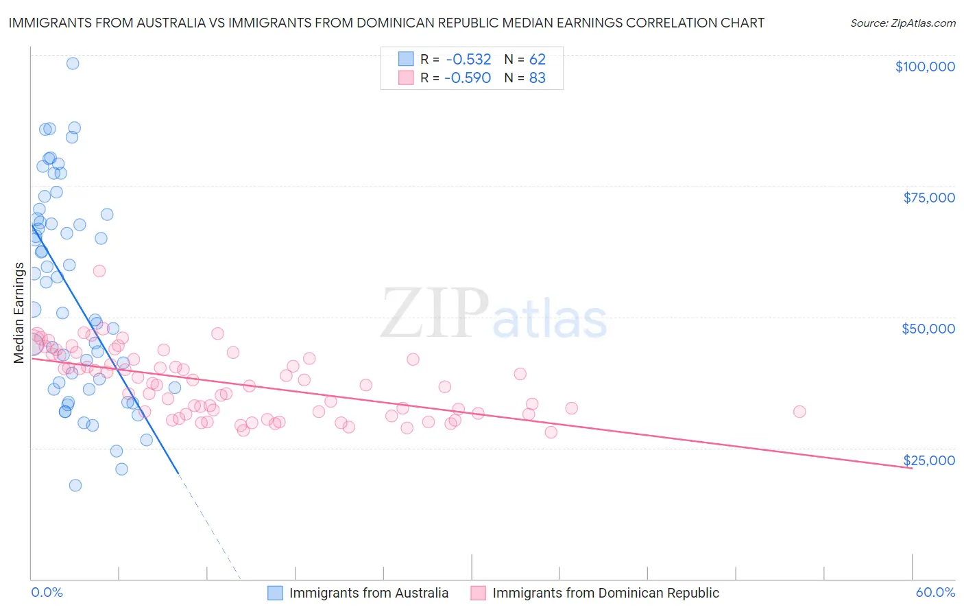 Immigrants from Australia vs Immigrants from Dominican Republic Median Earnings