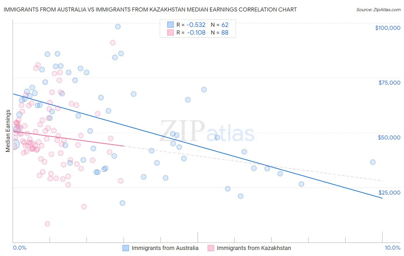 Immigrants from Australia vs Immigrants from Kazakhstan Median Earnings