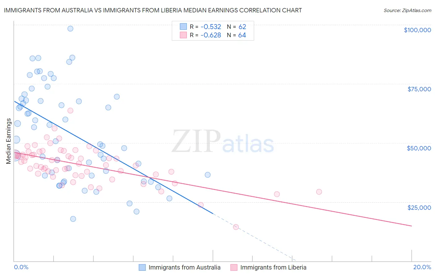 Immigrants from Australia vs Immigrants from Liberia Median Earnings