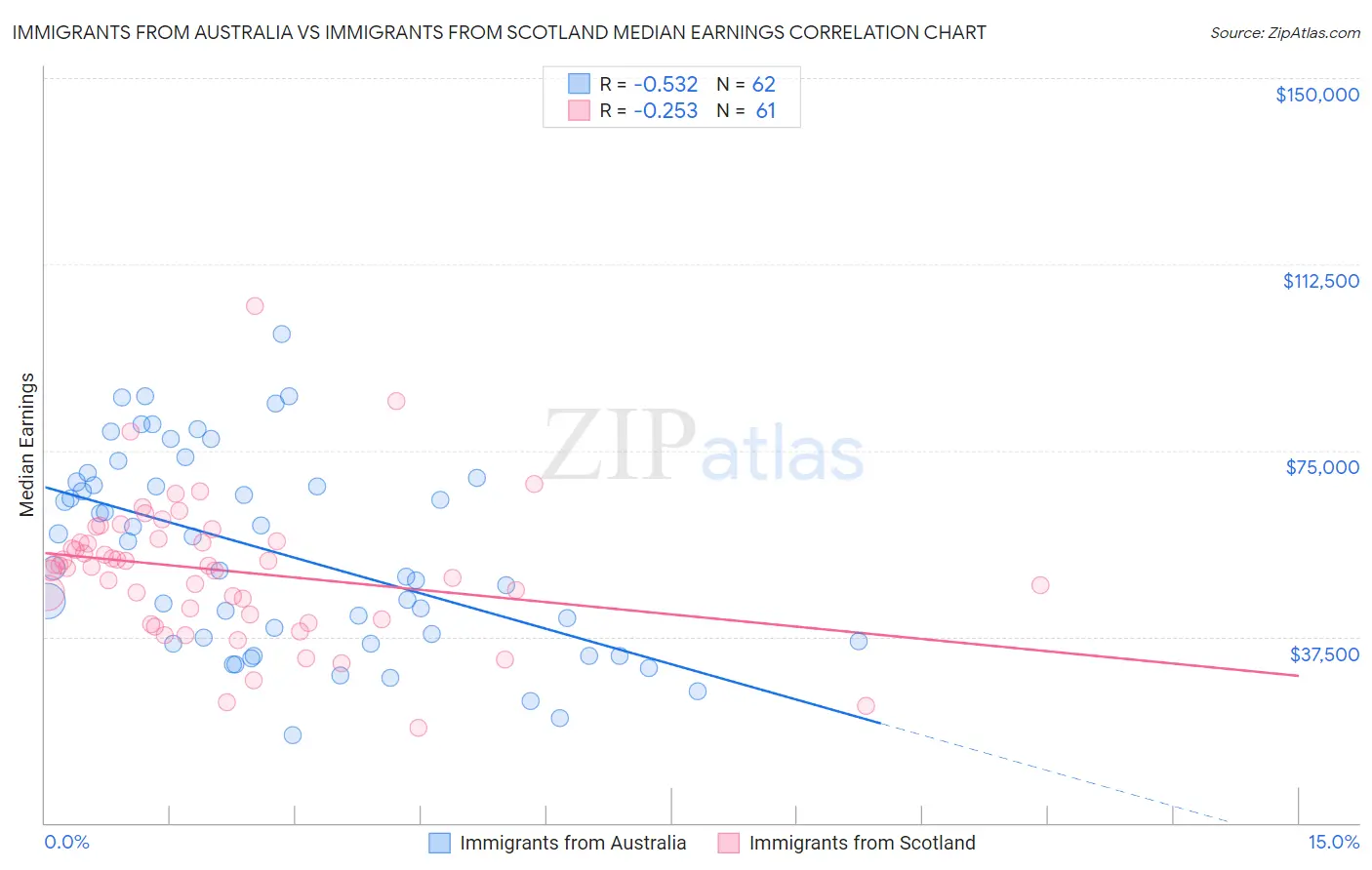 Immigrants from Australia vs Immigrants from Scotland Median Earnings