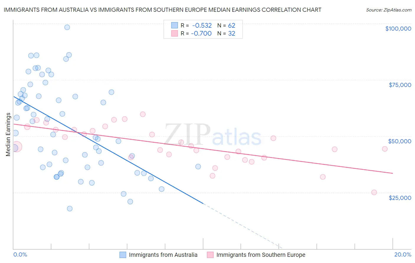 Immigrants from Australia vs Immigrants from Southern Europe Median Earnings