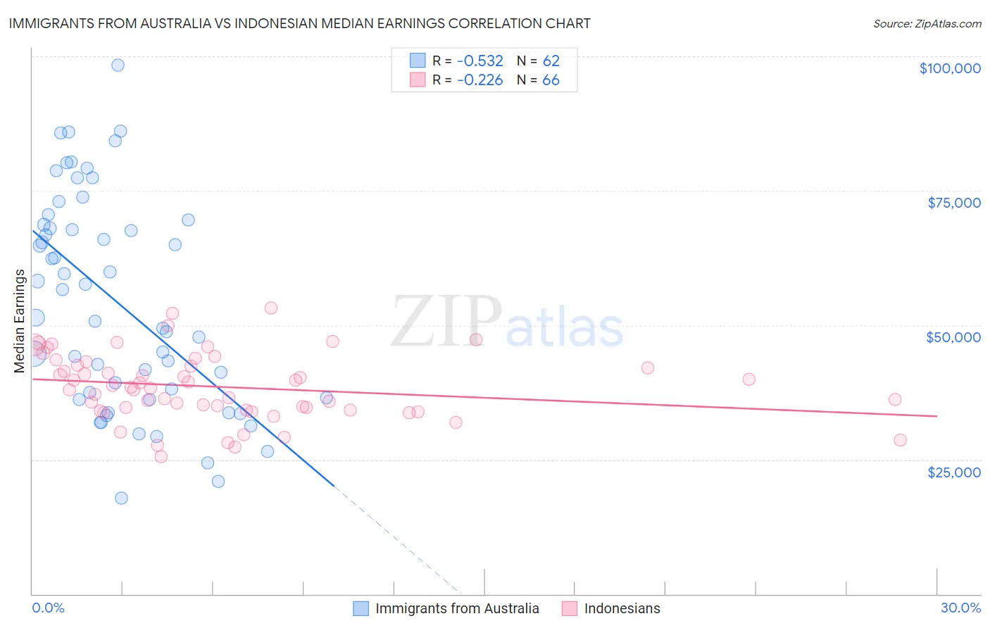 Immigrants from Australia vs Indonesian Median Earnings