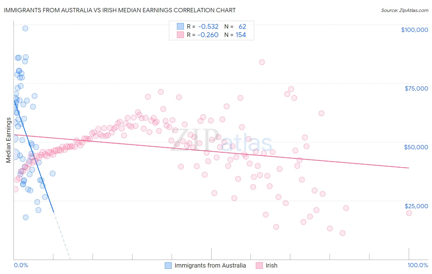 Immigrants from Australia vs Irish Median Earnings