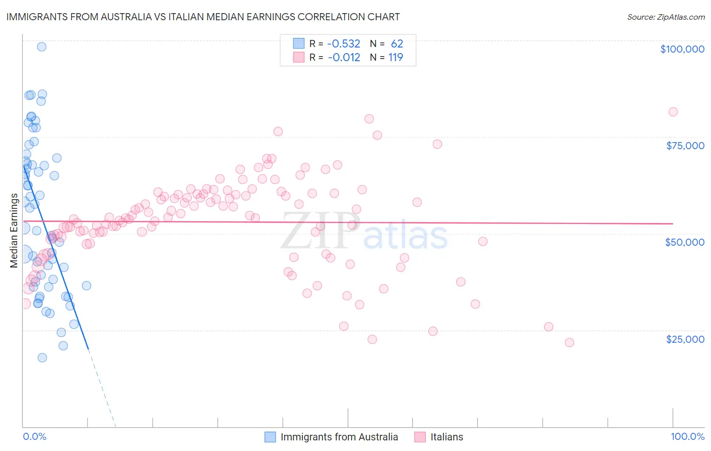 Immigrants from Australia vs Italian Median Earnings