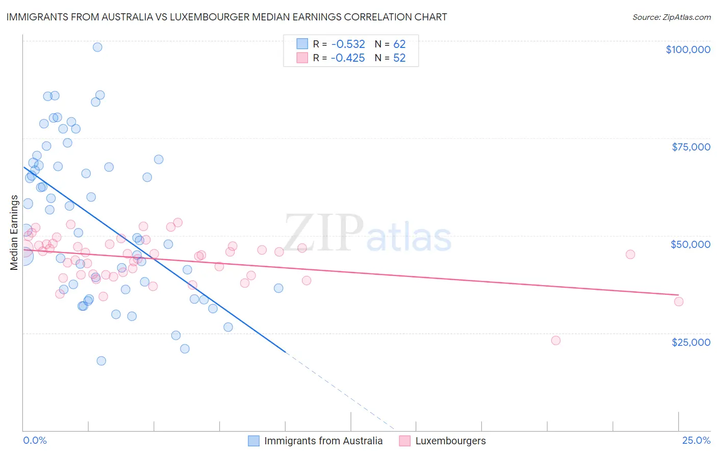 Immigrants from Australia vs Luxembourger Median Earnings