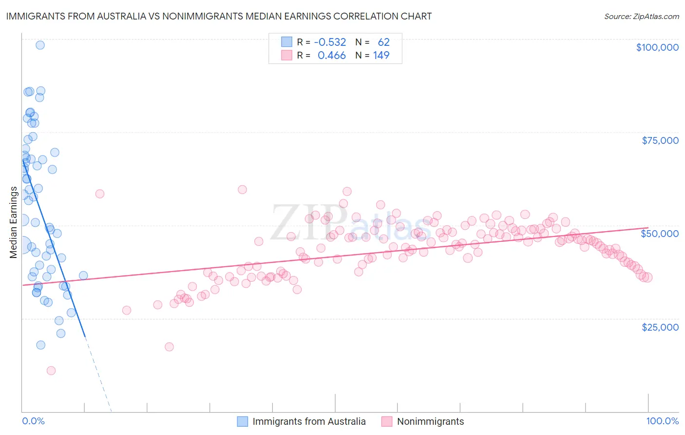 Immigrants from Australia vs Nonimmigrants Median Earnings