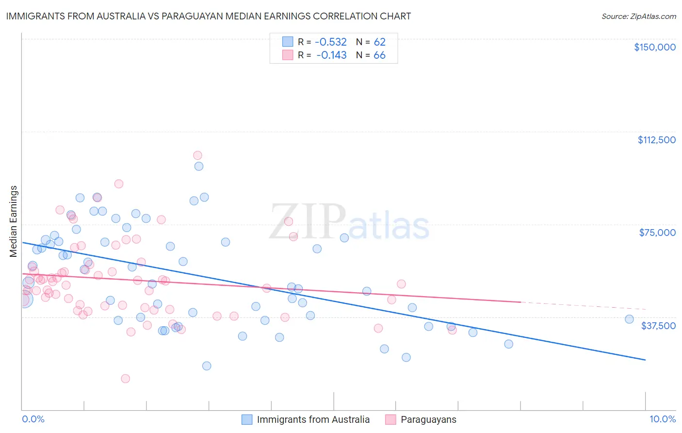 Immigrants from Australia vs Paraguayan Median Earnings