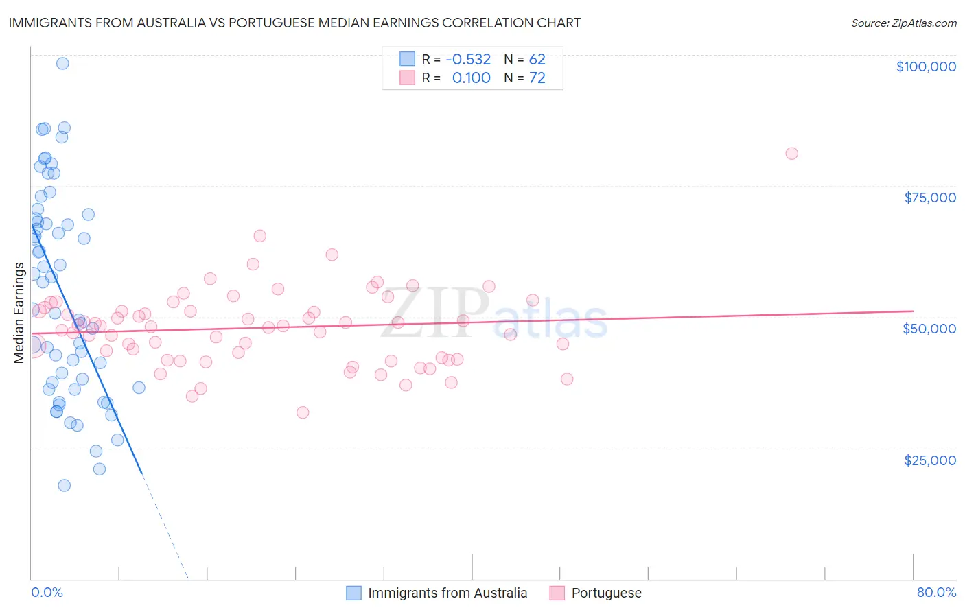 Immigrants from Australia vs Portuguese Median Earnings