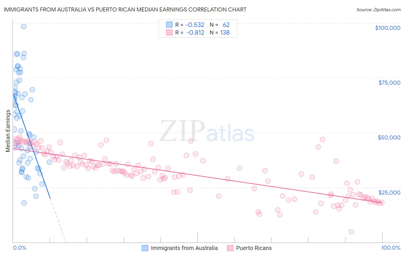 Immigrants from Australia vs Puerto Rican Median Earnings