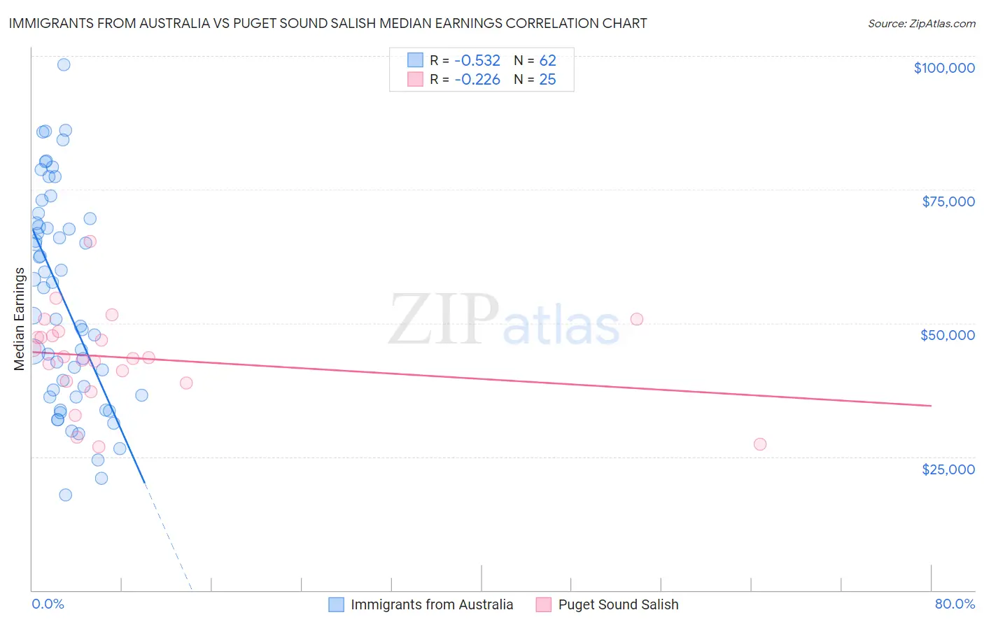 Immigrants from Australia vs Puget Sound Salish Median Earnings