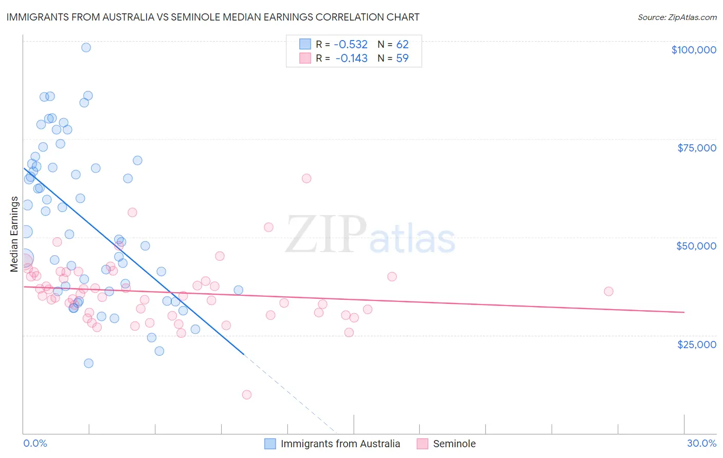 Immigrants from Australia vs Seminole Median Earnings