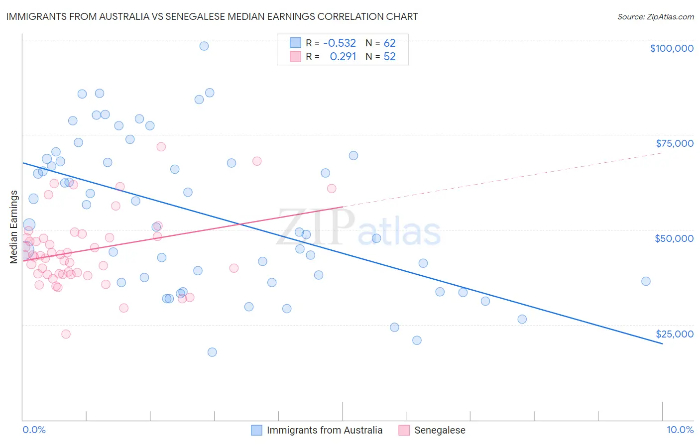 Immigrants from Australia vs Senegalese Median Earnings