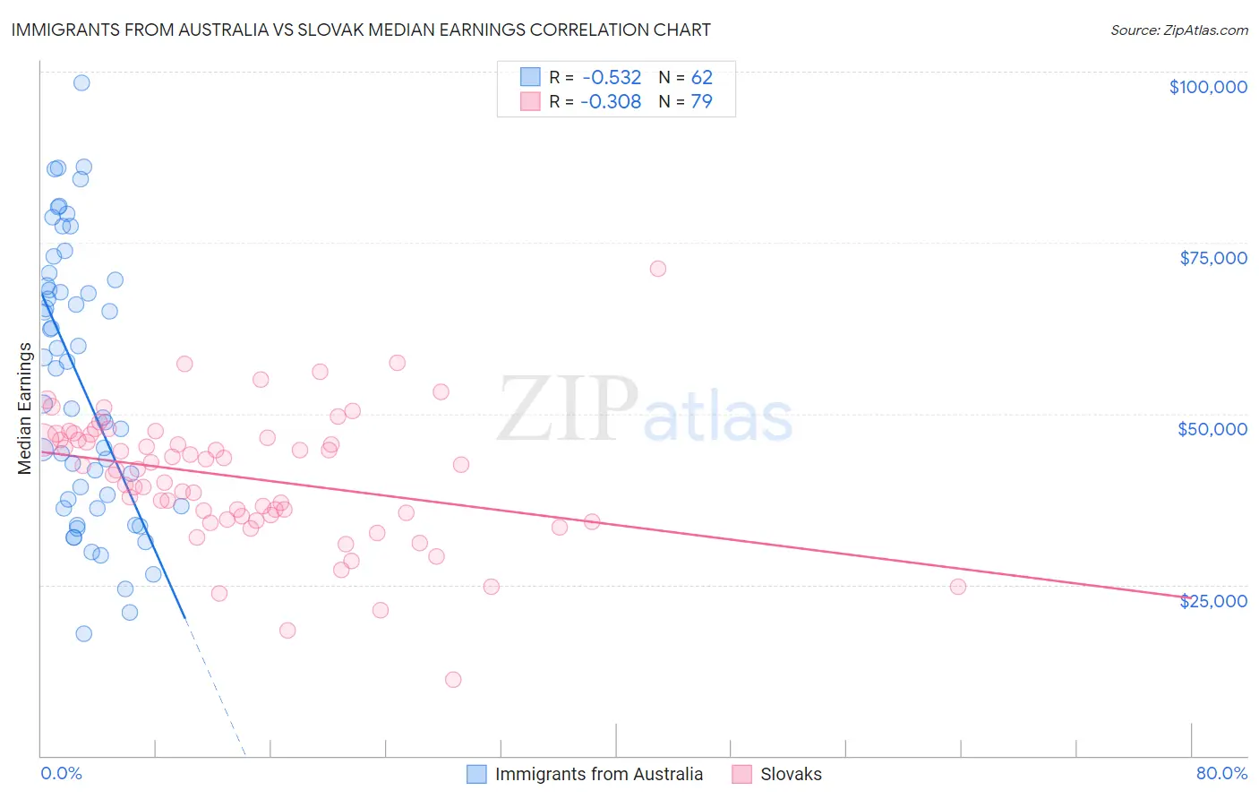 Immigrants from Australia vs Slovak Median Earnings