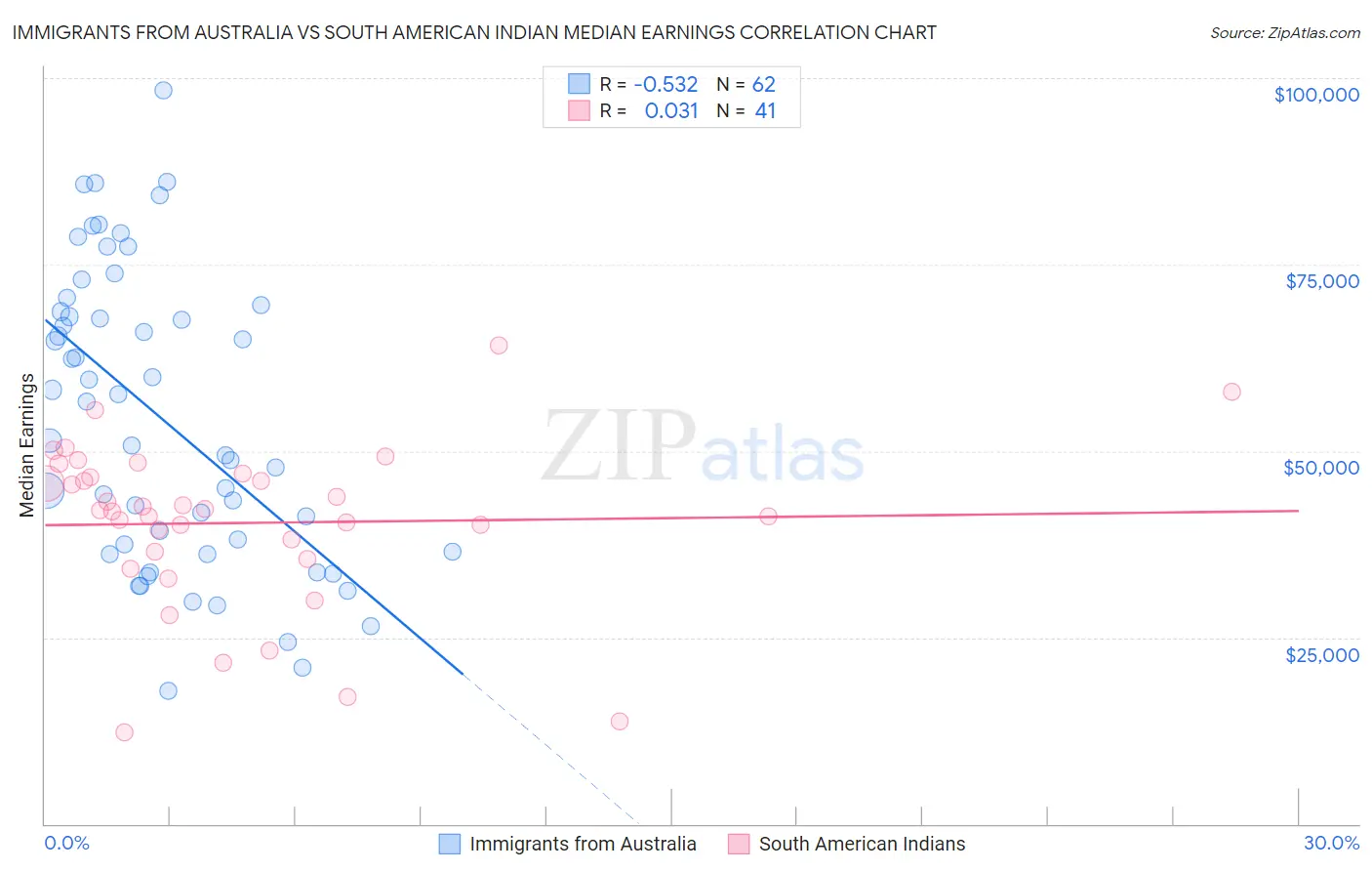 Immigrants from Australia vs South American Indian Median Earnings