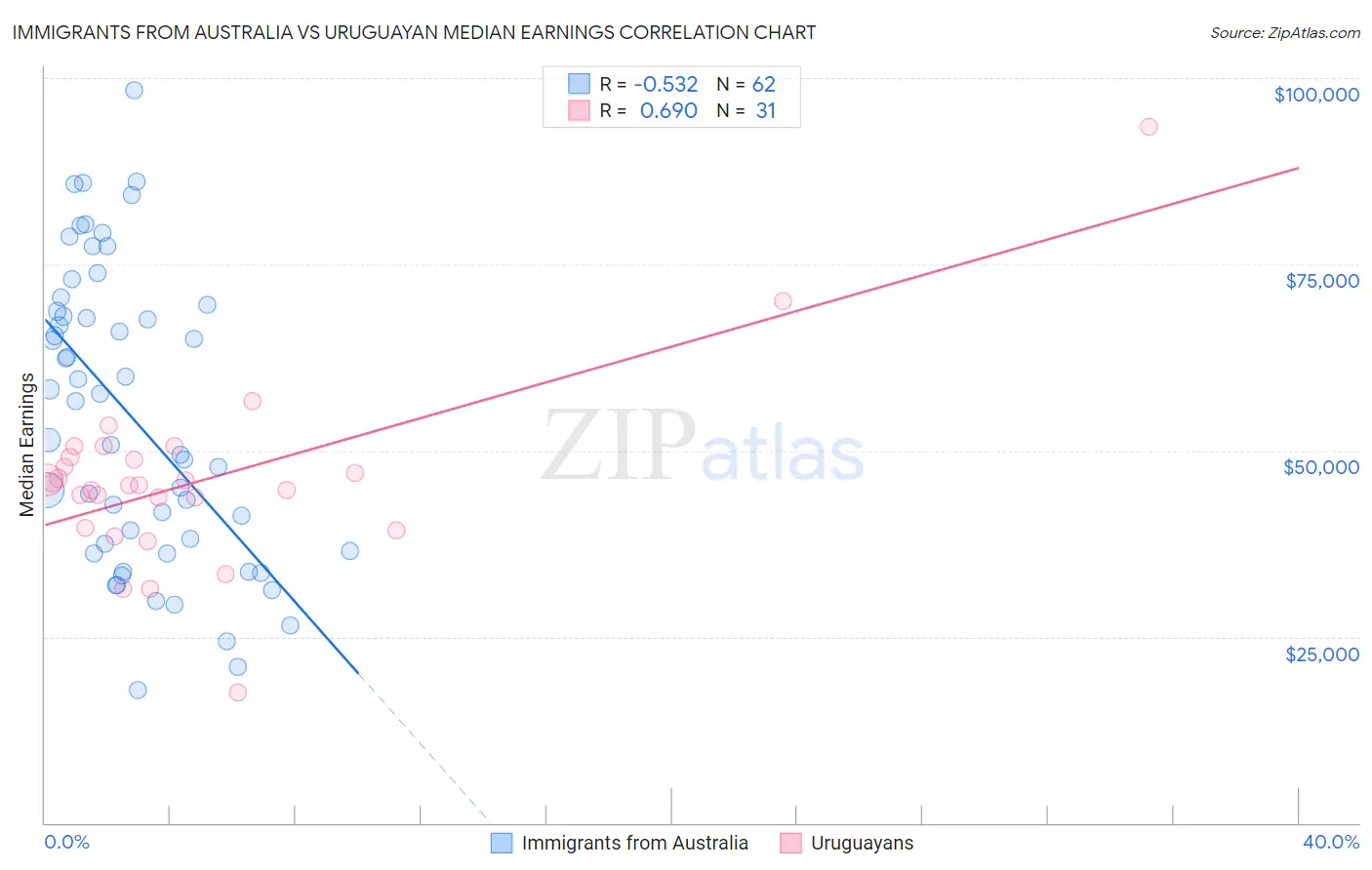 Immigrants from Australia vs Uruguayan Median Earnings