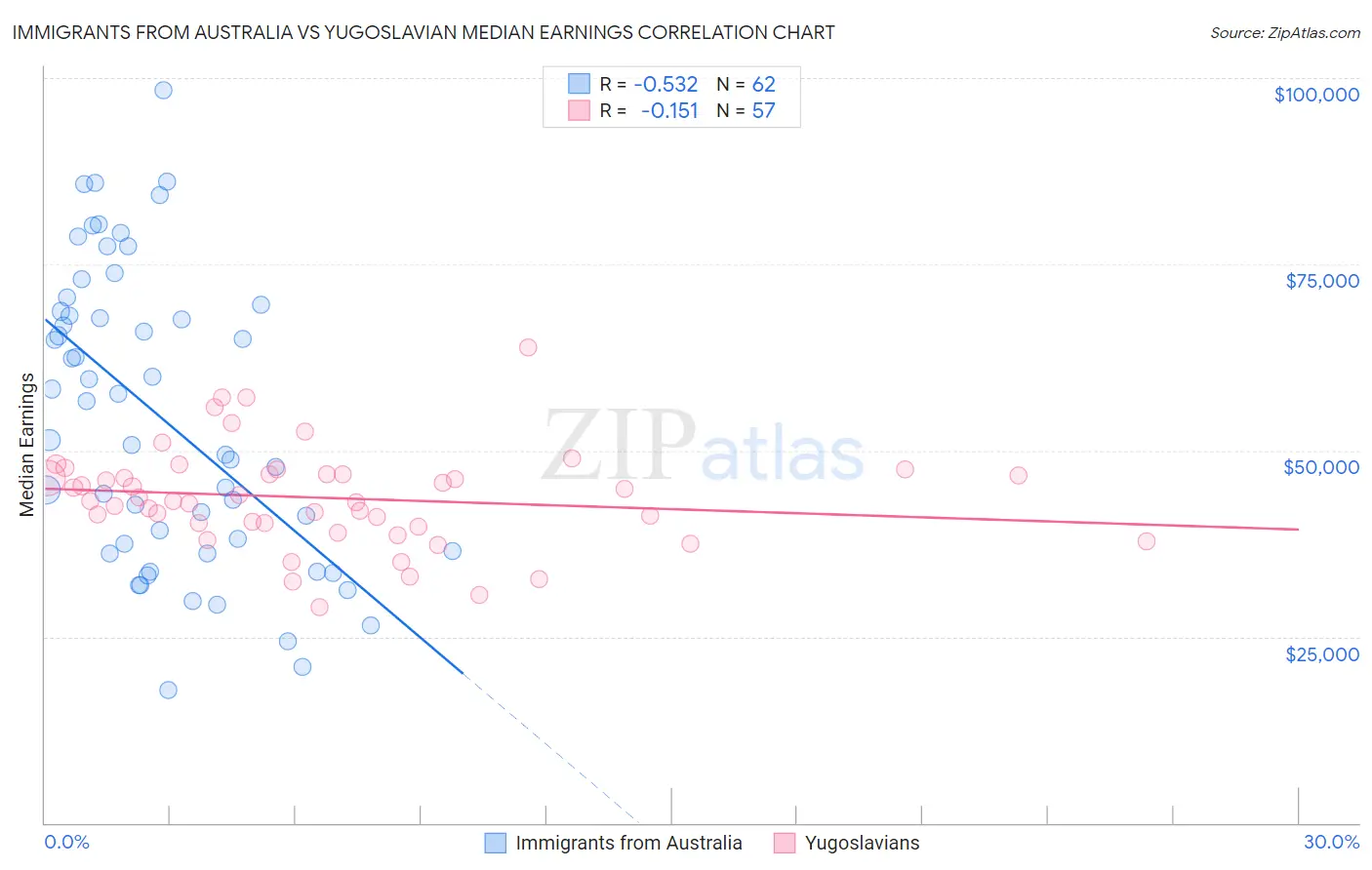 Immigrants from Australia vs Yugoslavian Median Earnings