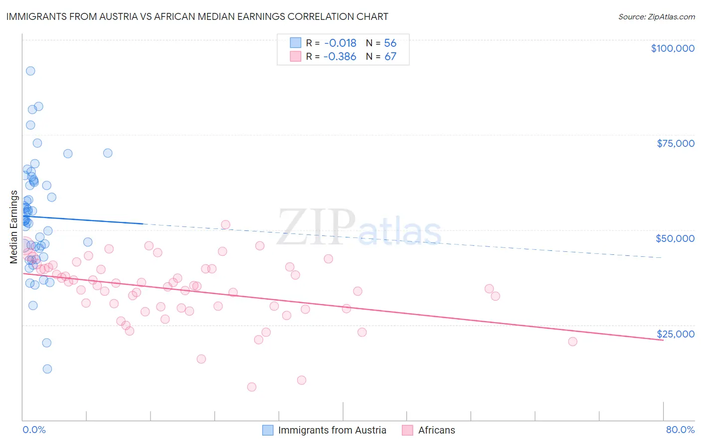 Immigrants from Austria vs African Median Earnings