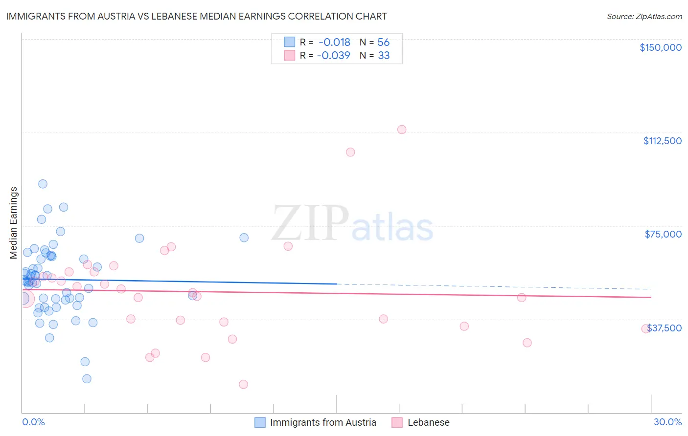 Immigrants from Austria vs Lebanese Median Earnings