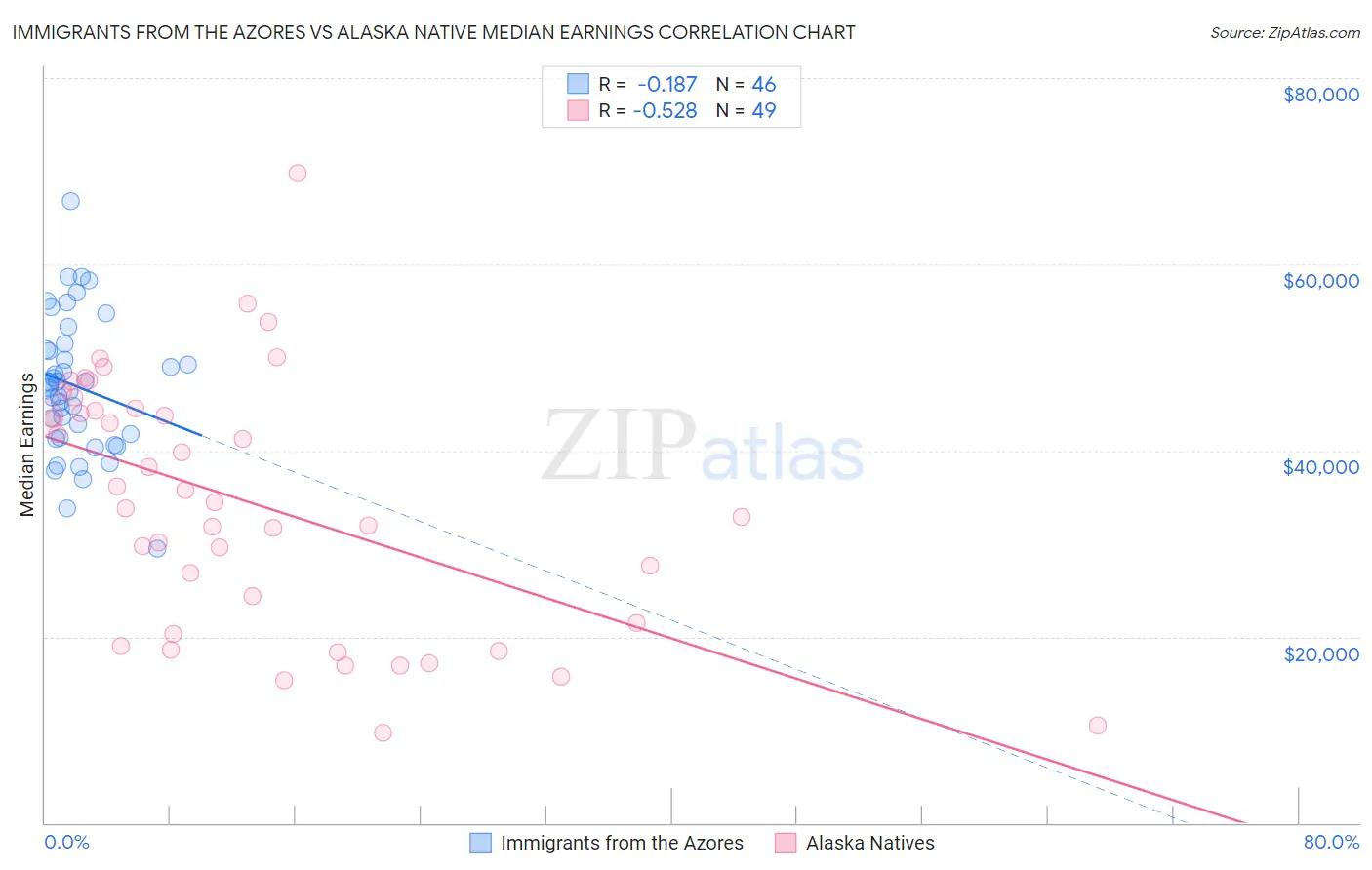Immigrants from the Azores vs Alaska Native Median Earnings