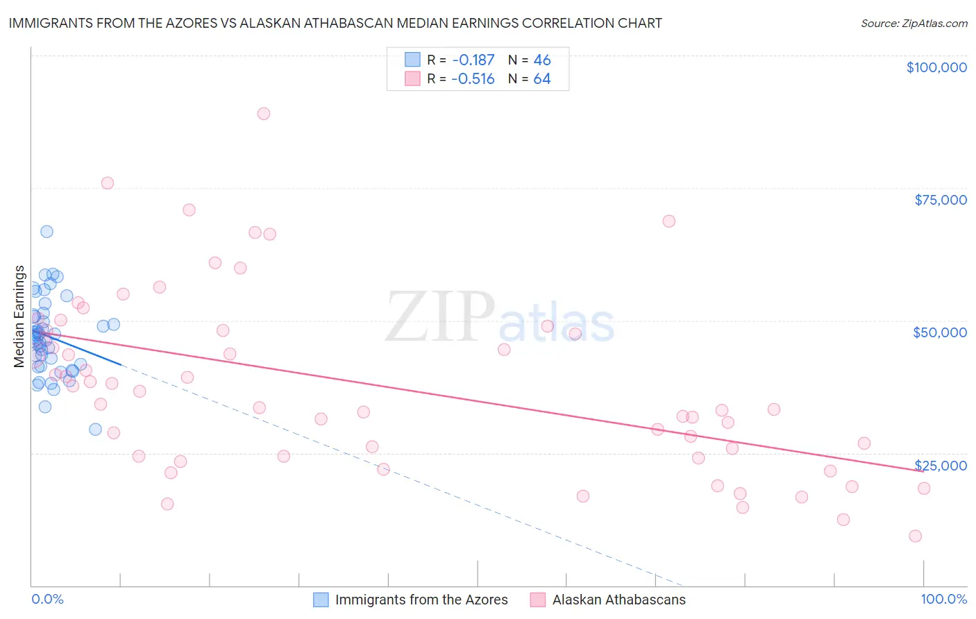 Immigrants from the Azores vs Alaskan Athabascan Median Earnings