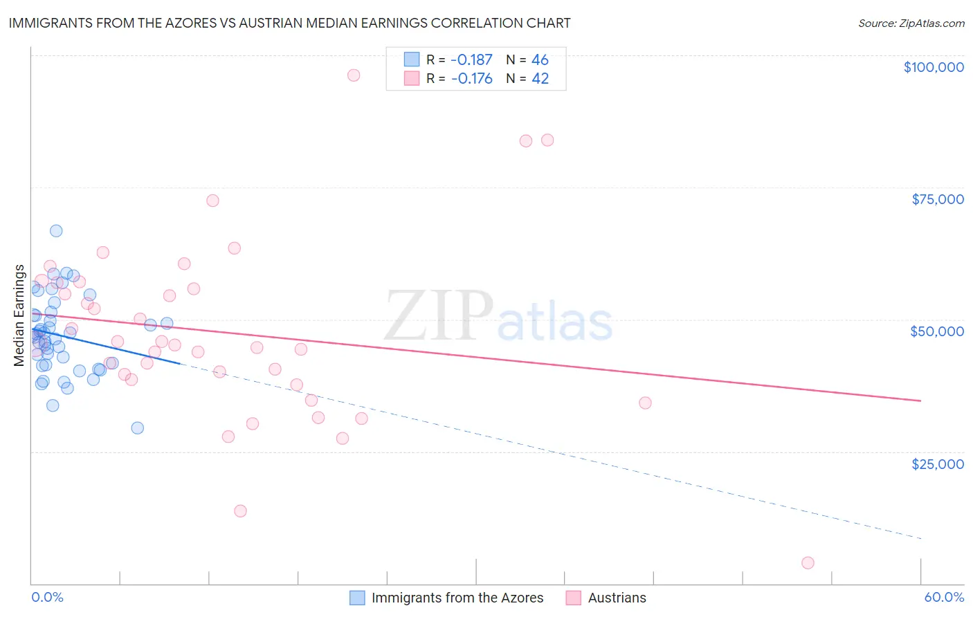 Immigrants from the Azores vs Austrian Median Earnings