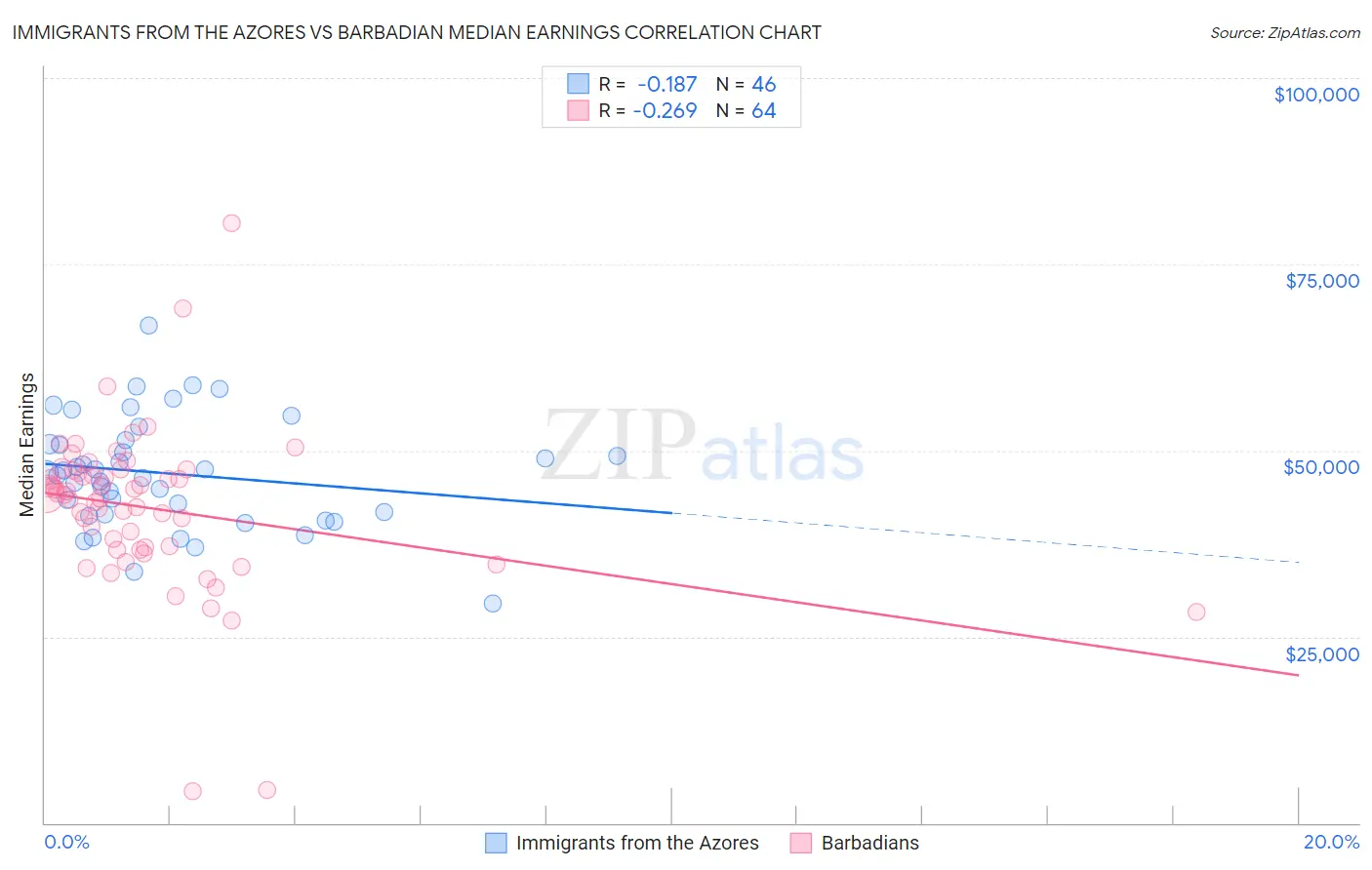 Immigrants from the Azores vs Barbadian Median Earnings