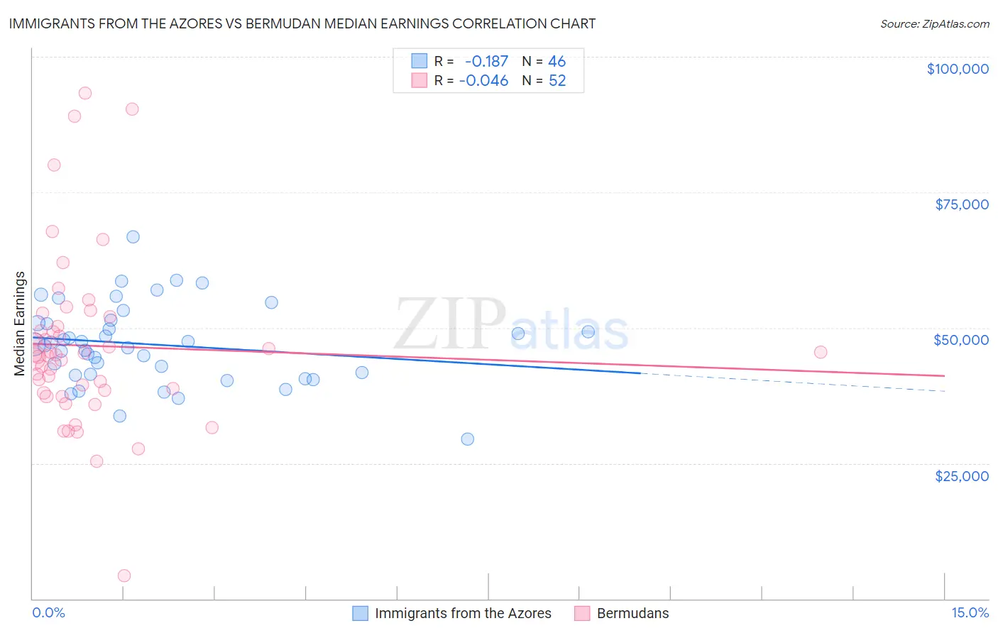 Immigrants from the Azores vs Bermudan Median Earnings