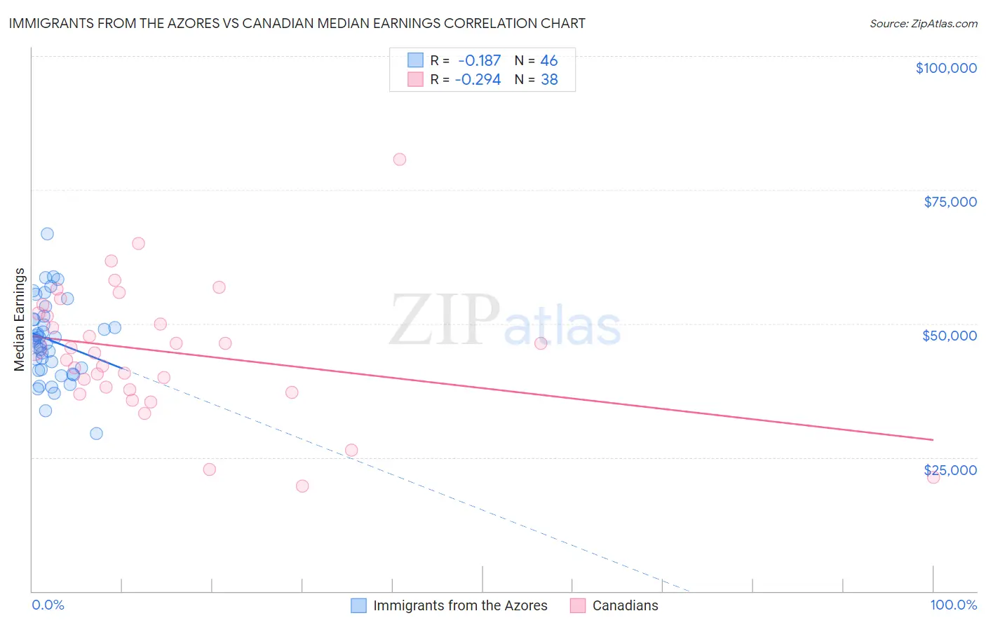 Immigrants from the Azores vs Canadian Median Earnings