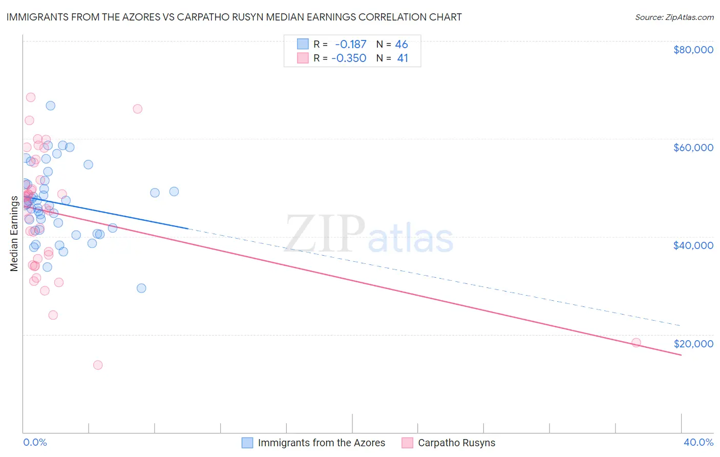 Immigrants from the Azores vs Carpatho Rusyn Median Earnings