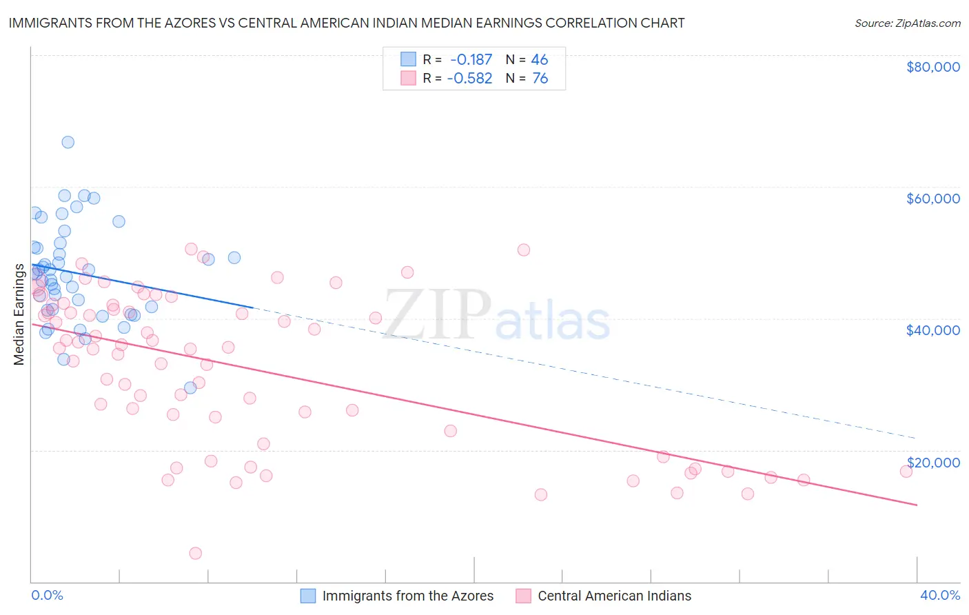 Immigrants from the Azores vs Central American Indian Median Earnings