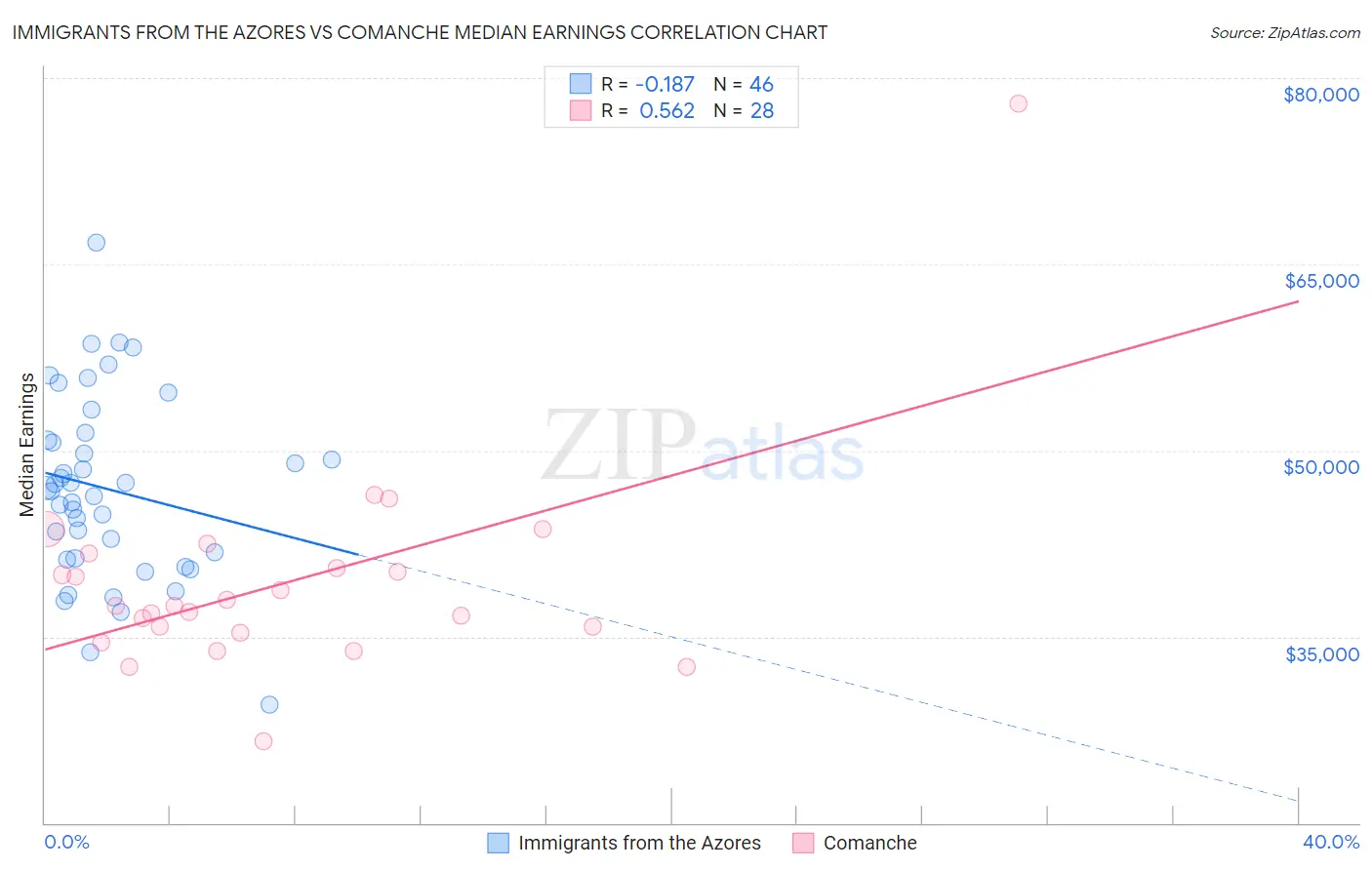 Immigrants from the Azores vs Comanche Median Earnings