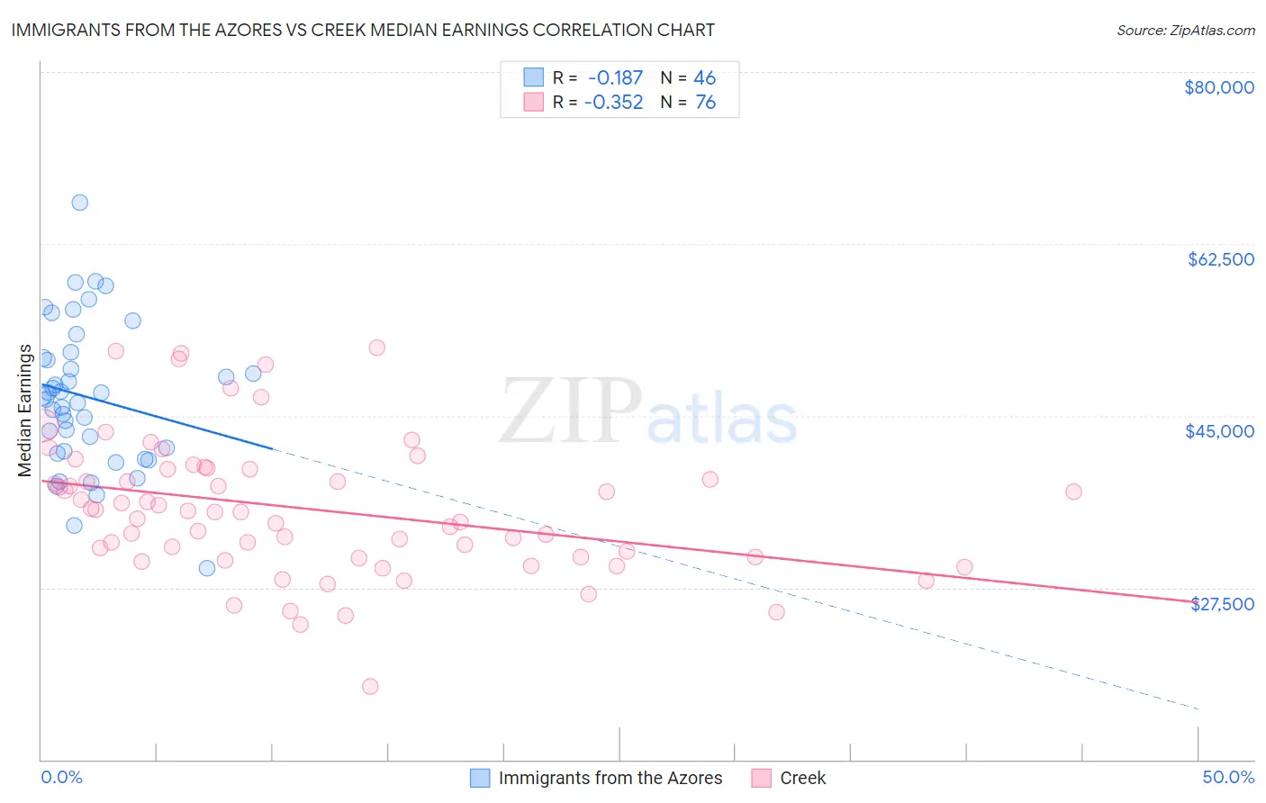 Immigrants from the Azores vs Creek Median Earnings