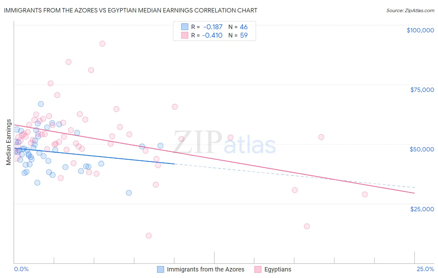 Immigrants from the Azores vs Egyptian Median Earnings