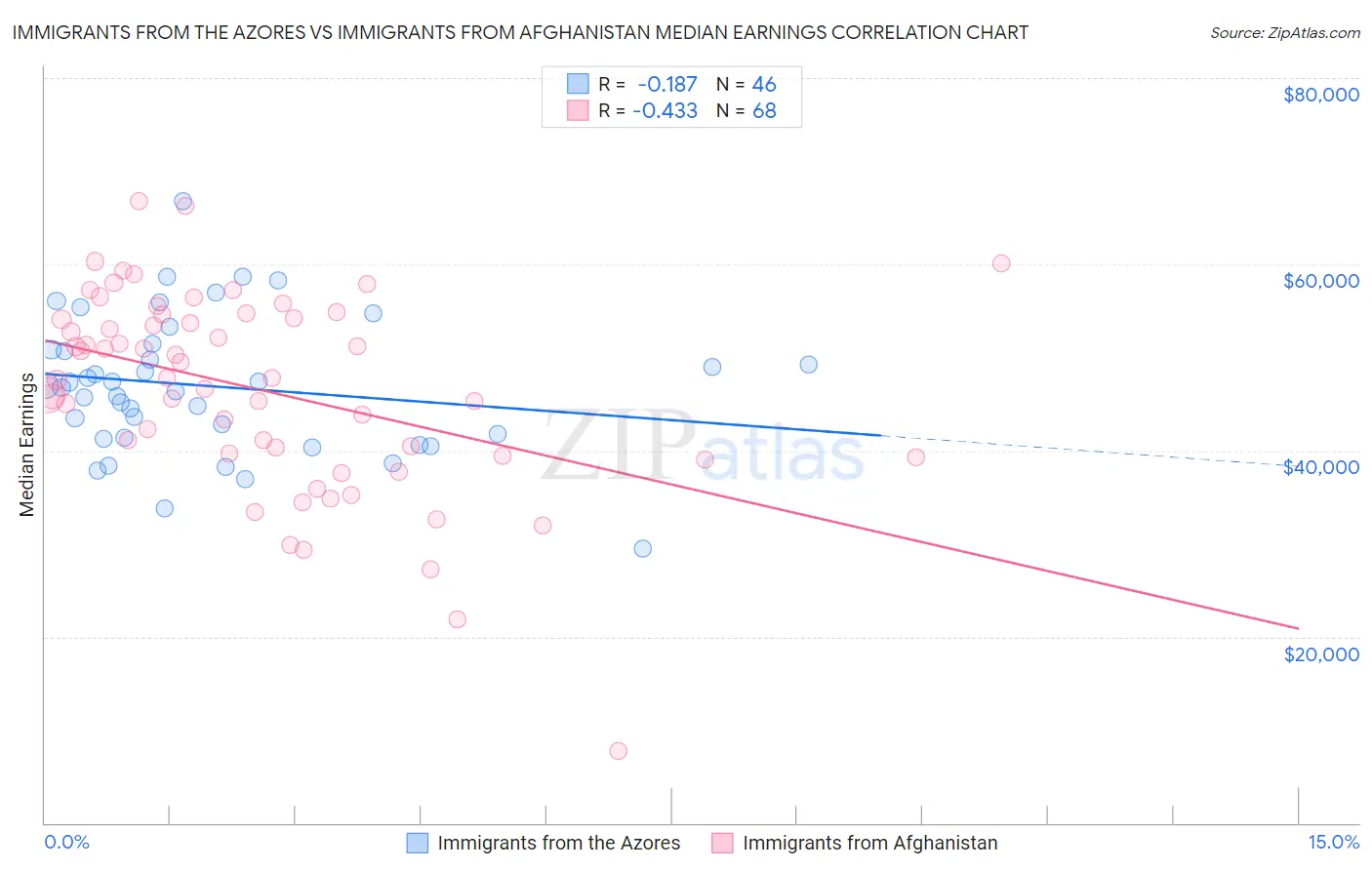 Immigrants from the Azores vs Immigrants from Afghanistan Median Earnings