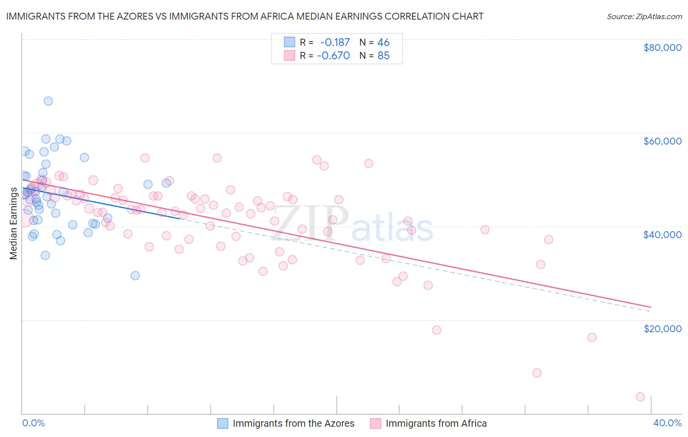 Immigrants from the Azores vs Immigrants from Africa Median Earnings