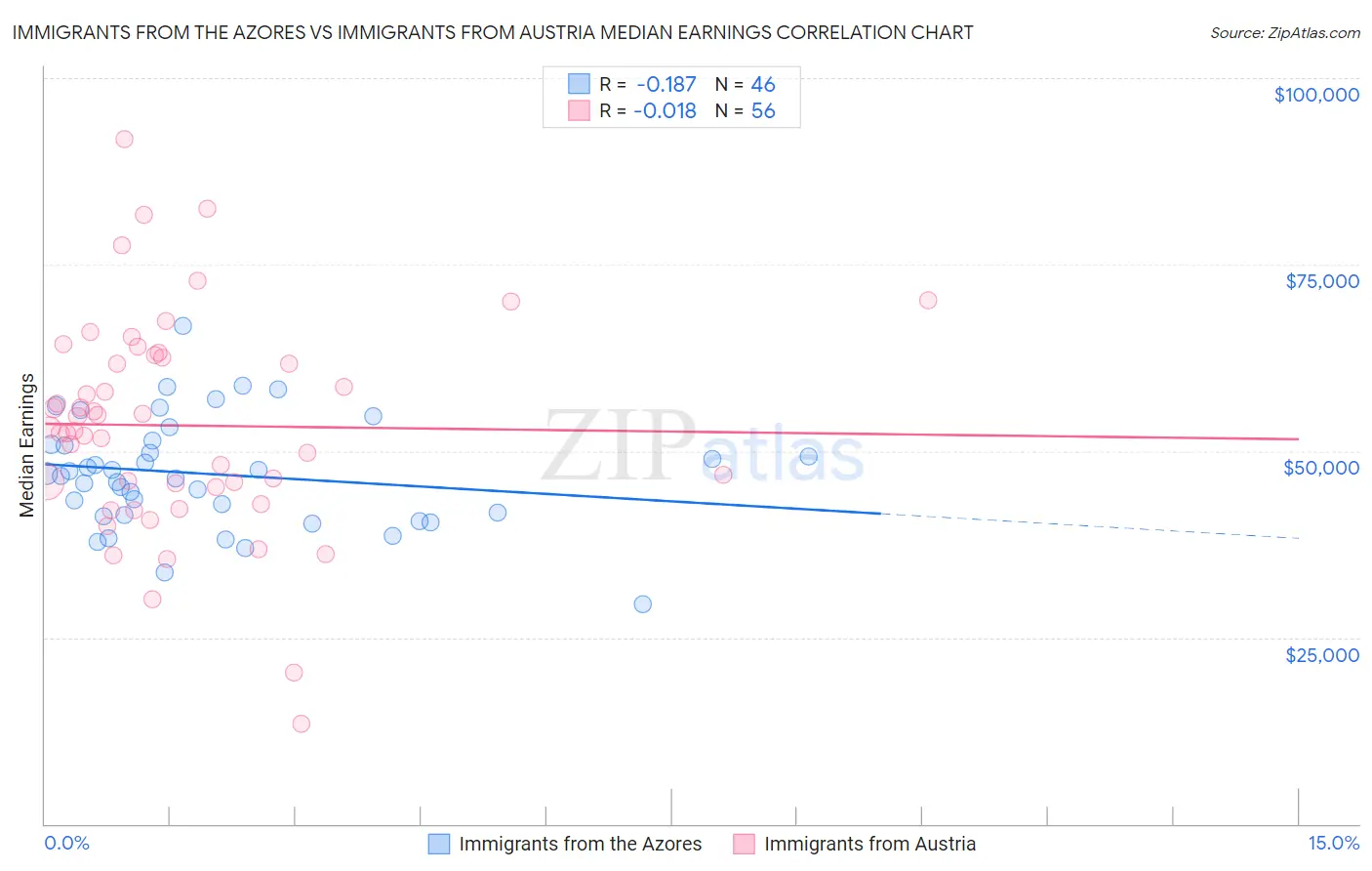 Immigrants from the Azores vs Immigrants from Austria Median Earnings