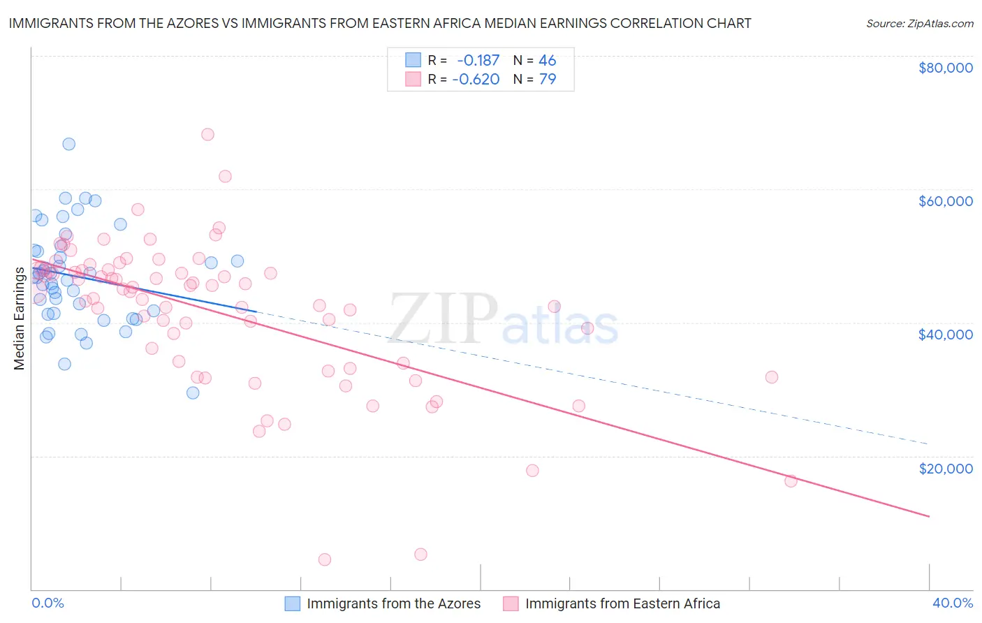 Immigrants from the Azores vs Immigrants from Eastern Africa Median Earnings