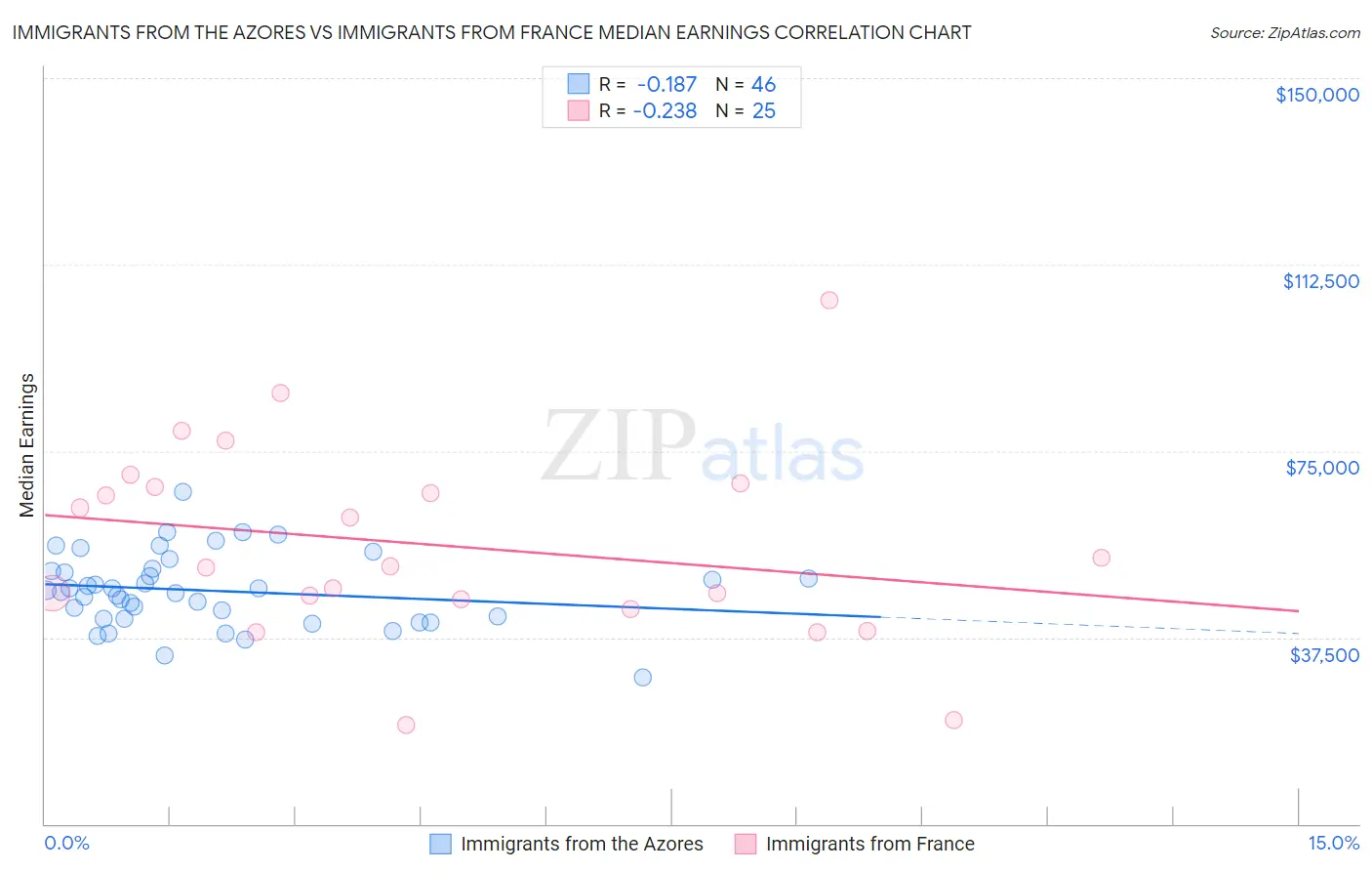 Immigrants from the Azores vs Immigrants from France Median Earnings