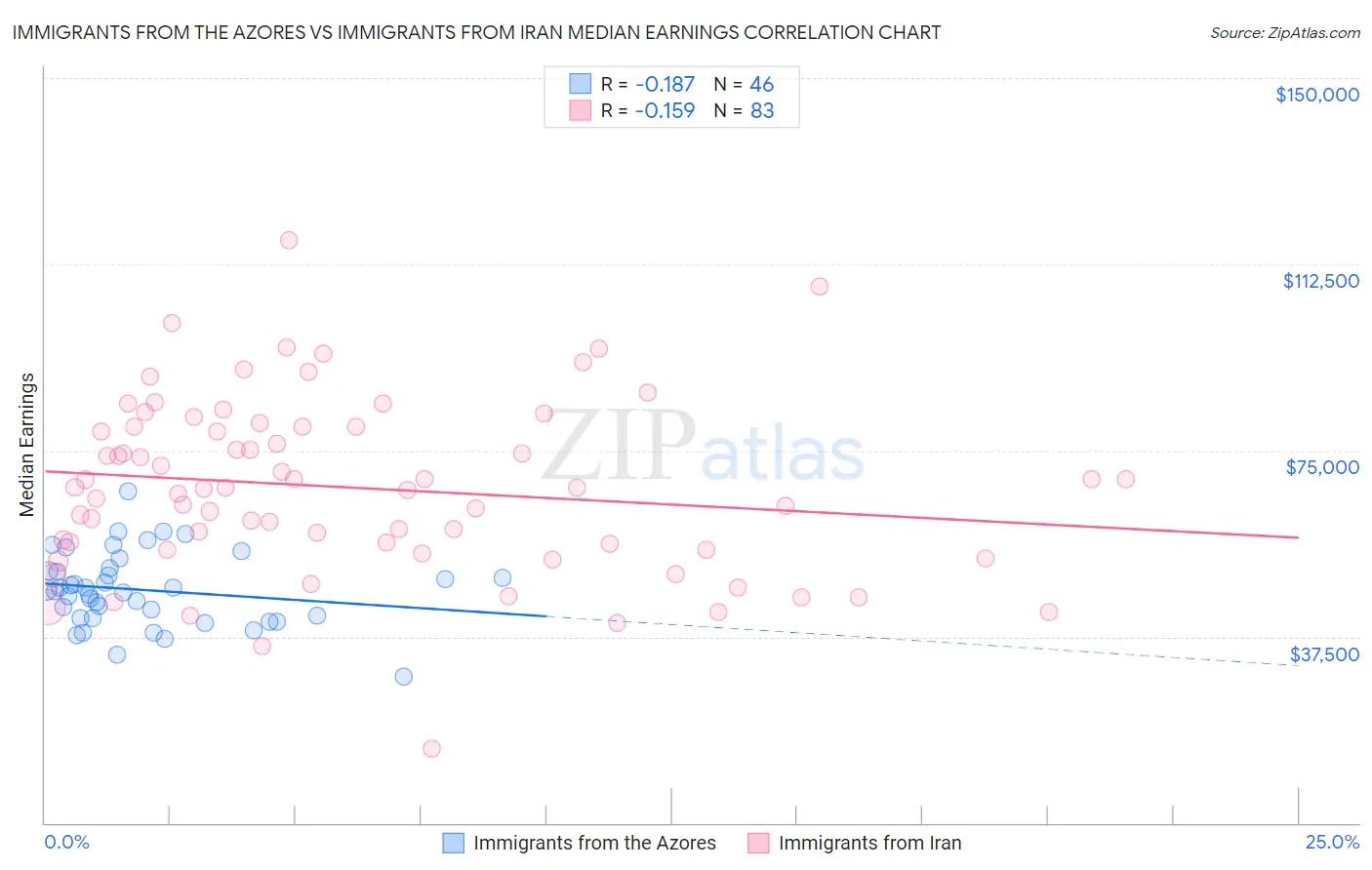 Immigrants from the Azores vs Immigrants from Iran Median Earnings