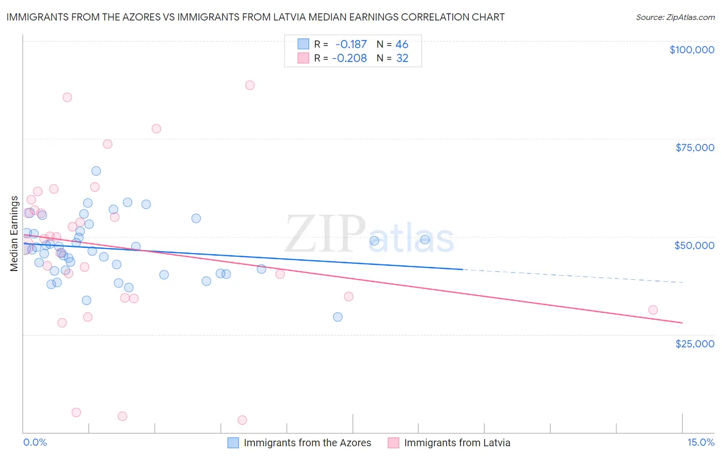 Immigrants from the Azores vs Immigrants from Latvia Median Earnings