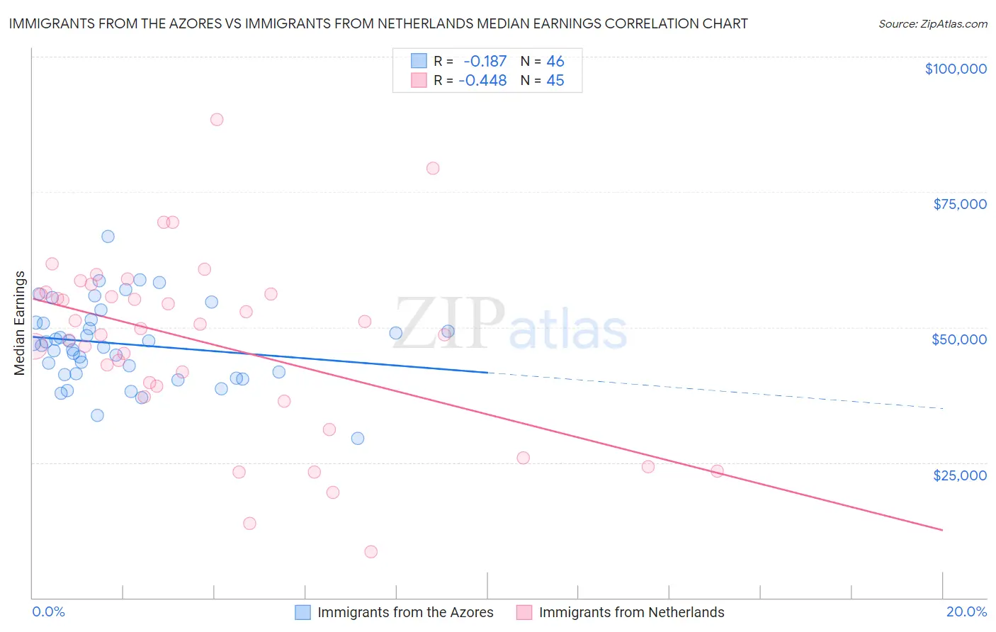 Immigrants from the Azores vs Immigrants from Netherlands Median Earnings