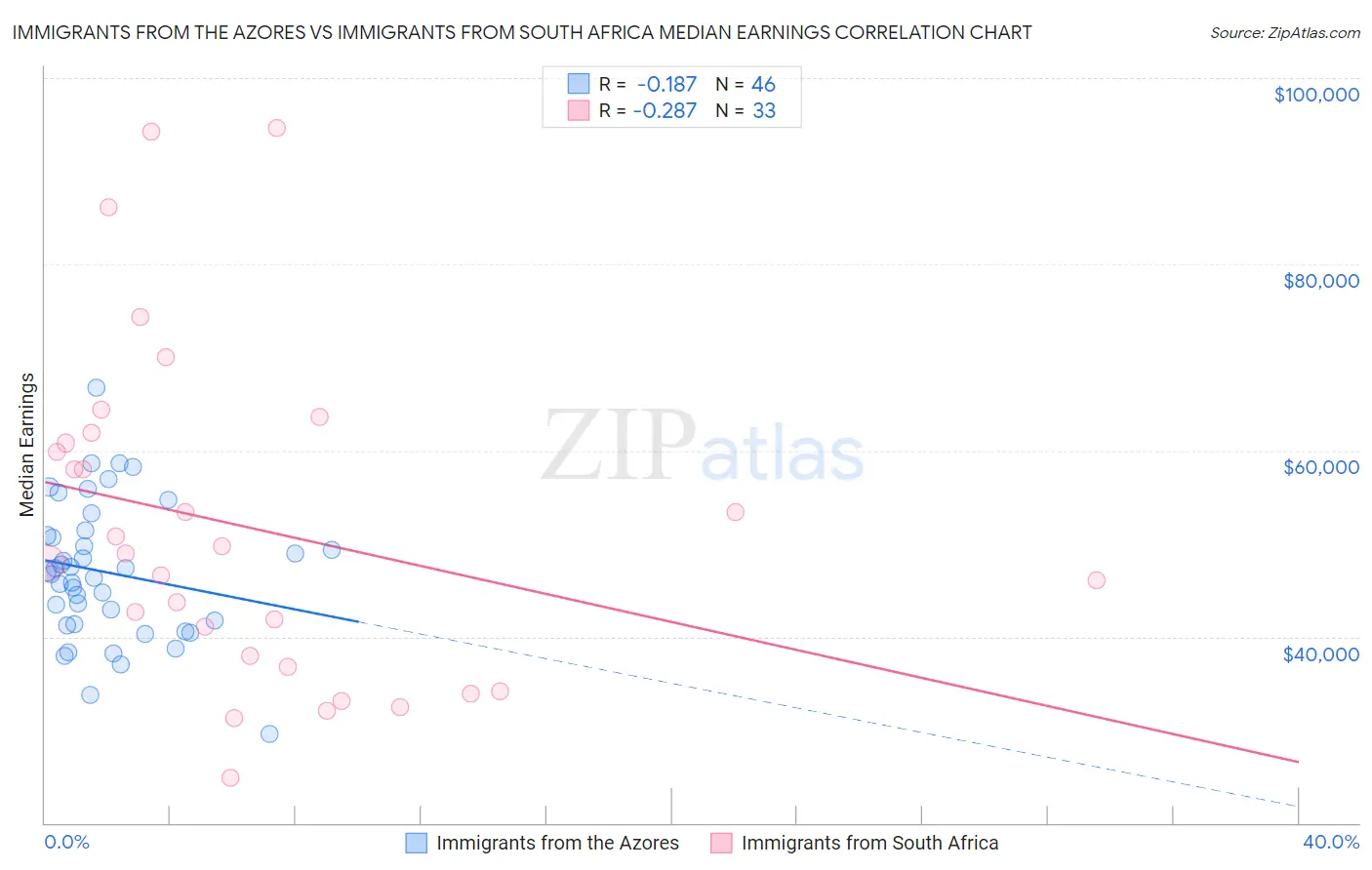 Immigrants from the Azores vs Immigrants from South Africa Median Earnings