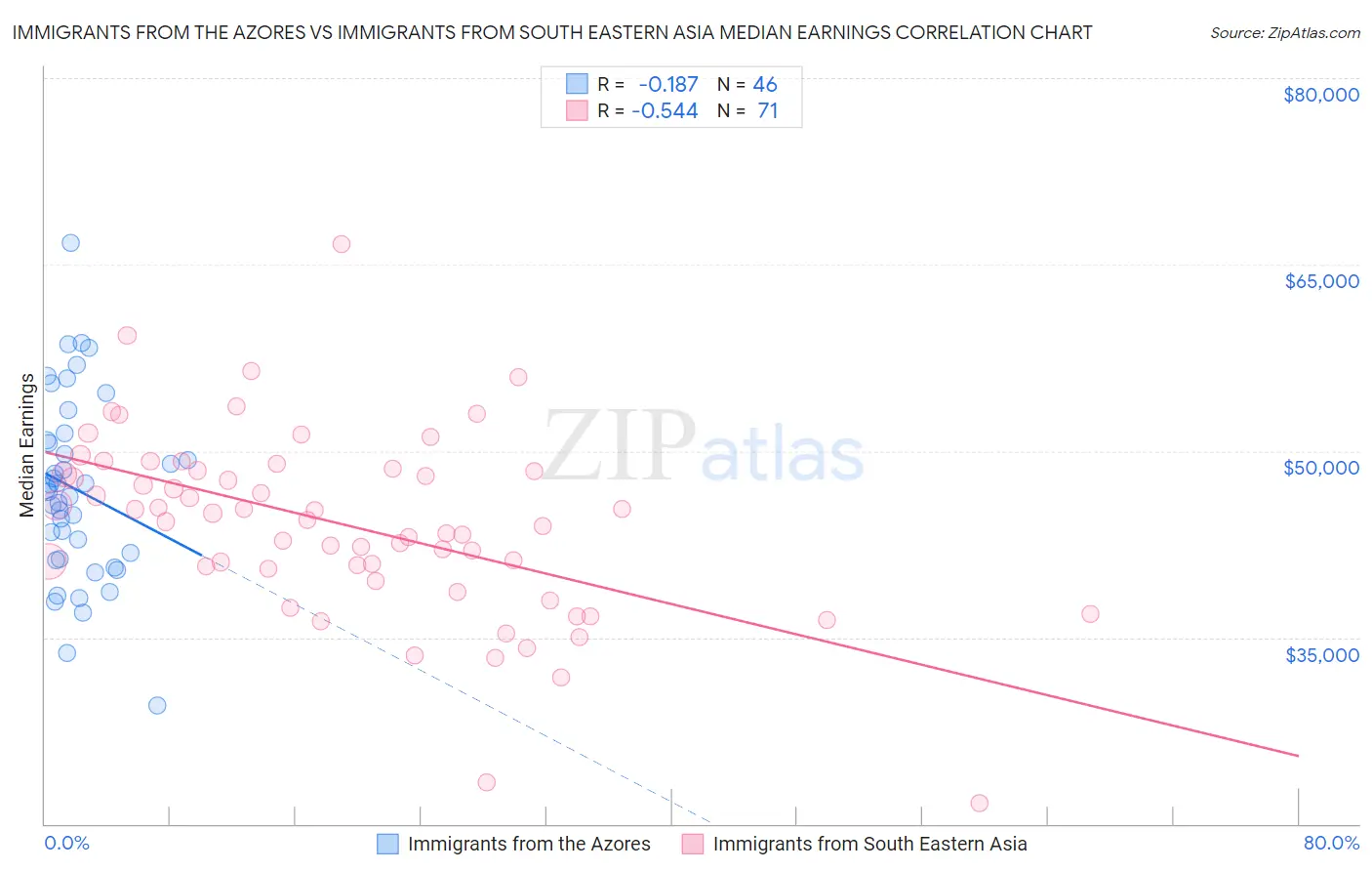 Immigrants from the Azores vs Immigrants from South Eastern Asia Median Earnings