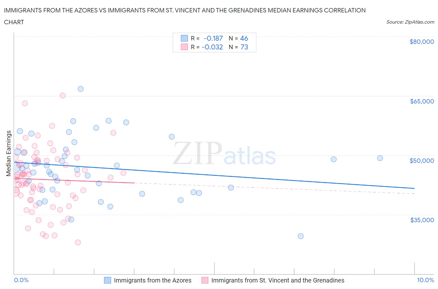 Immigrants from the Azores vs Immigrants from St. Vincent and the Grenadines Median Earnings