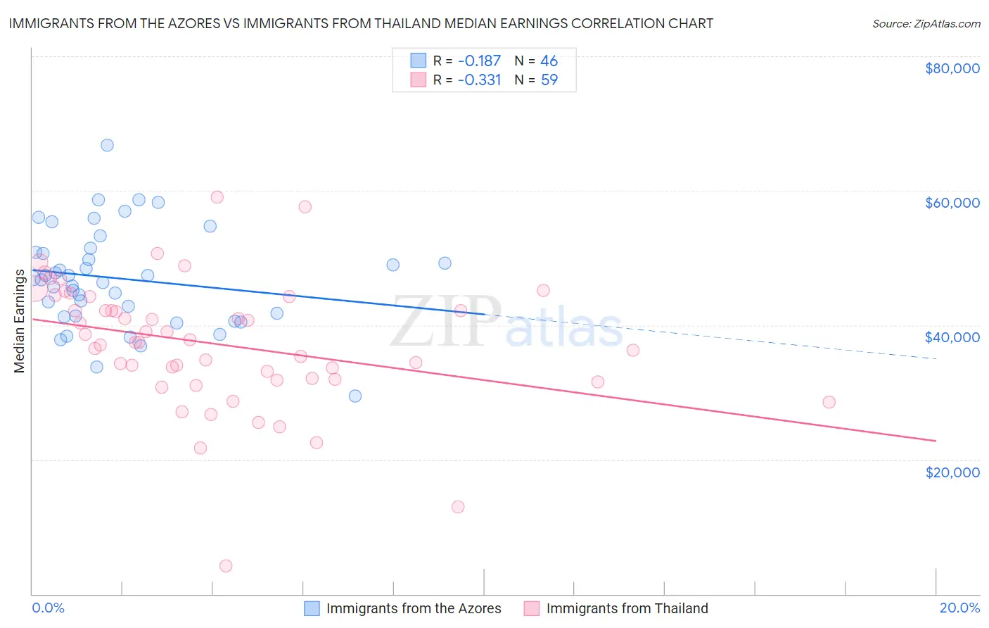 Immigrants from the Azores vs Immigrants from Thailand Median Earnings